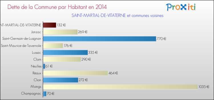 Dette par habitant de la commune en 2014 pour SAINT-MARTIAL-DE-VITATERNE et les communes proches Comparaison de la dette par habitant de la commune en 2014 pour SAINT-MARTIAL-DE-VITATERNE et les communes voisines
