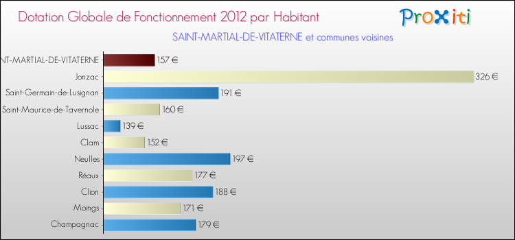 Montant des dotations globales de fonctionnement DGF par Habitant pour SAINT-MARTIAL-DE-VITATERNE et les communes proches Comparaison des des dotations globales de fonctionnement DGF par habitant pour SAINT-MARTIAL-DE-VITATERNE et les communes voisines