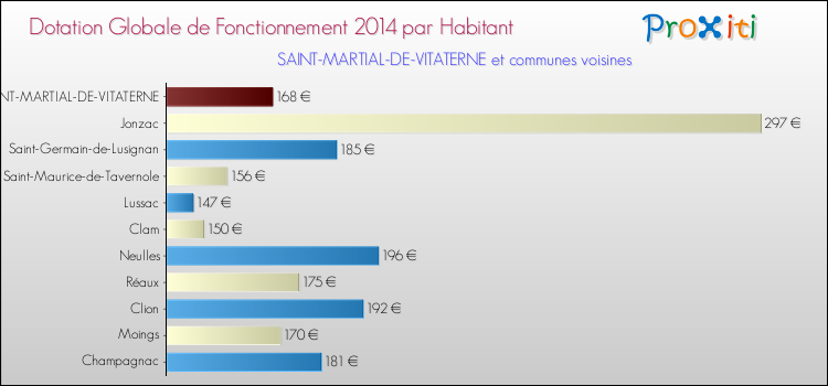 Montant des dotations globales de fonctionnement DGF par Habitant pour SAINT-MARTIAL-DE-VITATERNE et les communes proches en 2014. Comparaison des des dotations globales de fonctionnement DGF par habitant pour SAINT-MARTIAL-DE-VITATERNE et les communes voisines en 2014.