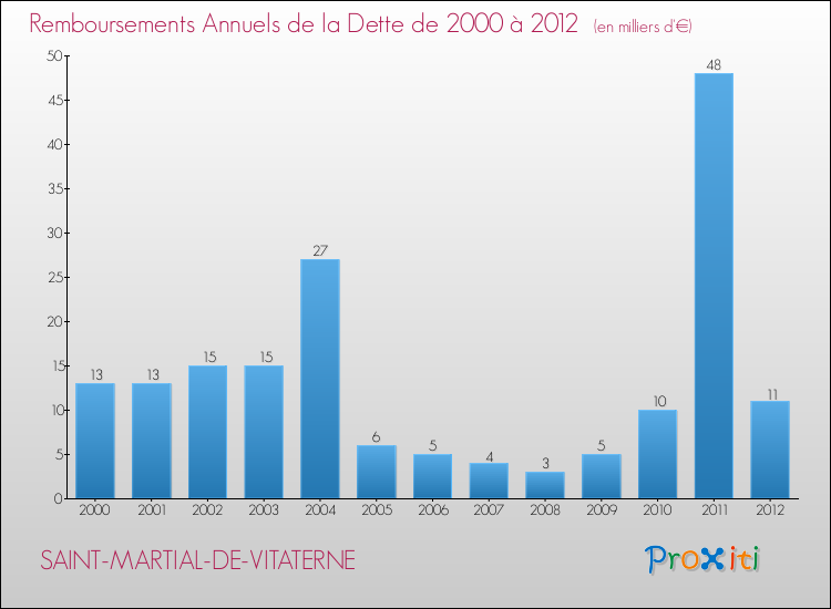 Evolution de l'annuité de la dette pour la commune de SAINT-MARTIAL-DE-VITATERNE de 2000 à 2012 Annuités de la dette pour SAINT-MARTIAL-DE-VITATERNE de 2000 à 2012