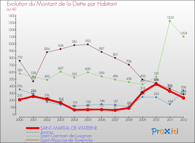 Evolution de la dette par habitant pour la commune de SAINT-MARTIAL-DE-VITATERNE et les communes proches de 2000 à 2012 Comparaison de la dette par habitant pour SAINT-MARTIAL-DE-VITATERNE et les communes voisines de 2000 à 2012