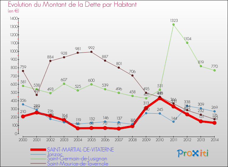 Evolution de la dette par habitant pour la commune de SAINT-MARTIAL-DE-VITATERNE et les communes proches de 2000 à 2014 Comparaison de la dette par habitant pour SAINT-MARTIAL-DE-VITATERNE et les communes voisines de 2000 à 2014