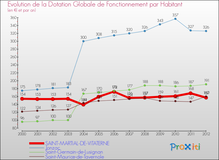 Evolution et montant de la dotation globale de fonctionnement par Habitant pour SAINT-MARTIAL-DE-VITATERNE et les communes proches Comparaison des dotations globales de fonctionnement par habitant pour SAINT-MARTIAL-DE-VITATERNE et les communes voisines