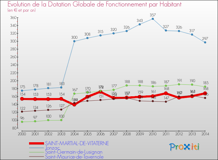 Evolution et montant de la dotation globale de fonctionnement par Habitant pour SAINT-MARTIAL-DE-VITATERNE et les communes proches de 2000 à 2014. Comparaison des dotations globales de fonctionnement par habitant pour SAINT-MARTIAL-DE-VITATERNE et les communes voisines de 2000 à 2014.