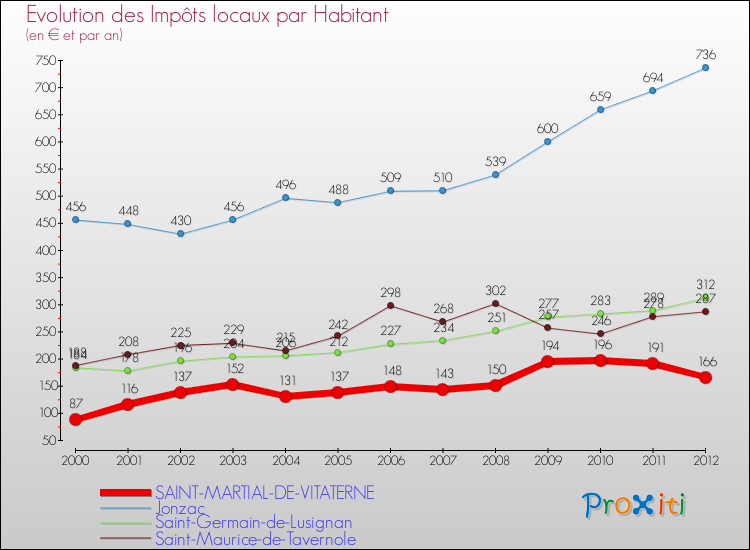 Evolution et montant des impôts locaux par Habitant pour SAINT-MARTIAL-DE-VITATERNE et les communes proches Comparaison des impôts locaux par habitant pour SAINT-MARTIAL-DE-VITATERNE et les communes voisines