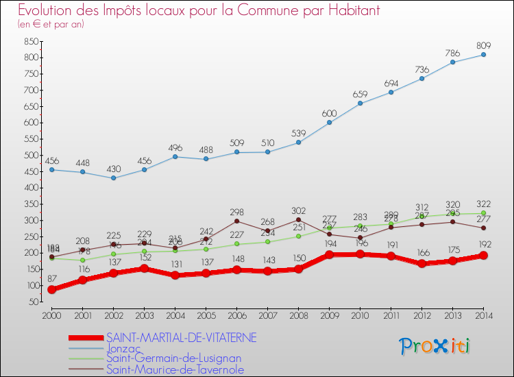 Evolution et montant des impôts locaux par Habitant pour SAINT-MARTIAL-DE-VITATERNE et les communes proches de 2000 à 2014 Comparaison des impôts locaux par habitant pour SAINT-MARTIAL-DE-VITATERNE et les communes voisines de 2000 à 2014
