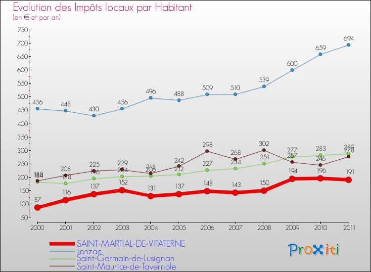 Evolution et montant des impôts locaux par Habitant pour SAINT-MARTIAL-DE-VITATERNE et les communes proches Comparaison des impôts locaux par habitant pour SAINT-MARTIAL-DE-VITATERNE et les communes voisines