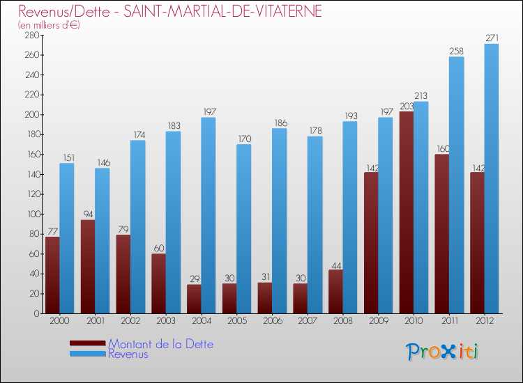 Evolution comparée de la dette et des revenus pour la commune de SAINT-MARTIAL-DE-VITATERNE de 2000 à 2012 Comparaison de la dette et des revenus pour SAINT-MARTIAL-DE-VITATERNE de 2000 à 2012