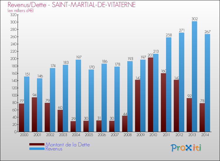 Evolution comparée de la dette et des revenus pour la commune de SAINT-MARTIAL-DE-VITATERNE de 2000 à 2014 Comparaison de la dette et des revenus pour SAINT-MARTIAL-DE-VITATERNE de 2000 à 2014
