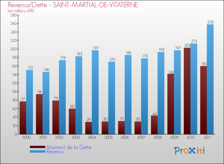 Evolution comparée de la dette et des revenus pour la commune de SAINT-MARTIAL-DE-VITATERNE de 2000 à 2011 Comparaison de la dette et des revenus pour SAINT-MARTIAL-DE-VITATERNE de 2000 à 2011