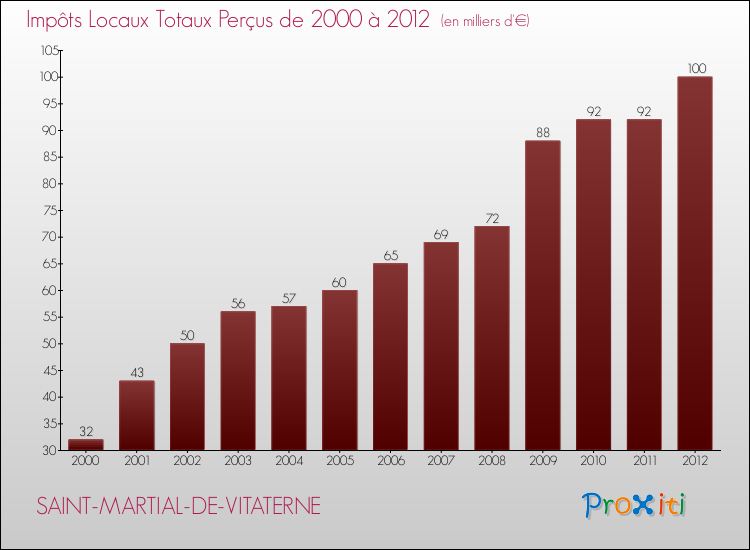 Evolution des Impôts Locaux pour la commune de SAINT-MARTIAL-DE-VITATERNE de 2000 à 2012 Evolution des Impôts Locaux pour SAINT-MARTIAL-DE-VITATERNE de 2000 à 2012