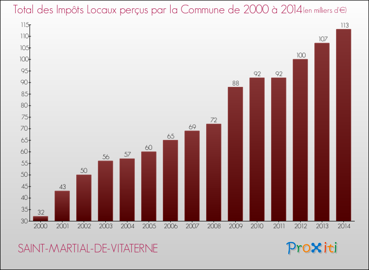 Evolution des Impôts Locaux pour la commune de SAINT-MARTIAL-DE-VITATERNE de 2000 à 2014 Evolution des Impôts Locaux pour SAINT-MARTIAL-DE-VITATERNE de 2000 à 2014