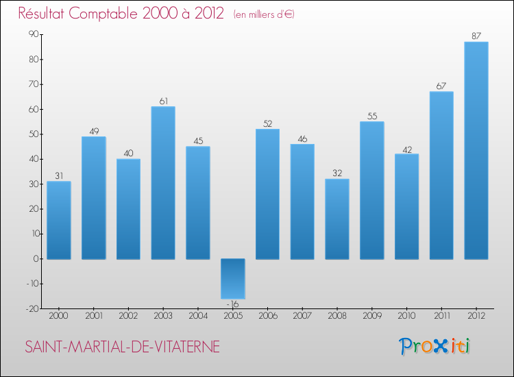 Evolution du résultat comptable pour la commune de SAINT-MARTIAL-DE-VITATERNE de 2000 à 2012 Evolution du résultat comptable pour SAINT-MARTIAL-DE-VITATERNE de 2000 à 2012