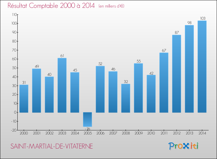 Evolution du résultat comptable pour la commune de SAINT-MARTIAL-DE-VITATERNE de 2000 à 2014 Evolution du résultat comptable pour SAINT-MARTIAL-DE-VITATERNE de 2000 à 2014