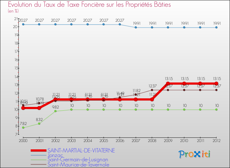 Evolution du taux de la taxe foncière sur le bati pour SAINT-MARTIAL-DE-VITATERNE et les communes proches de 2000 à 2012 Comparaison des taux de taxe foncière sur le bati pour SAINT-MARTIAL-DE-VITATERNE et les communes voisines de 2000 à 2012