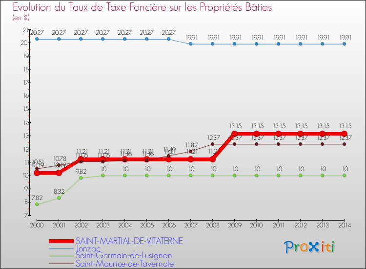 Evolution du taux de la taxe foncière sur le bati pour SAINT-MARTIAL-DE-VITATERNE et les communes proches de 2000 à 2014 Comparaison des taux de taxe foncière sur le bati pour SAINT-MARTIAL-DE-VITATERNE et les communes voisines de 2000 à 2014