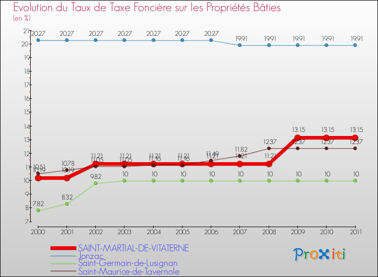 Evolution du taux de la taxe foncière sur le bati pour SAINT-MARTIAL-DE-VITATERNE et les communes proches Comparaison des taux de taxe foncière sur le bati pour SAINT-MARTIAL-DE-VITATERNE et les communes voisines