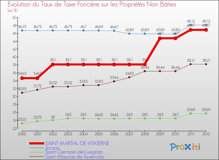 Evolution du taux de la taxe foncière sur les immeubles et terrains non batis pour SAINT-MARTIAL-DE-VITATERNE et les communes proches de 2000 à 2012 Comparaison des taux de la taxe foncière sur les immeubles et terrains non batis pour SAINT-MARTIAL-DE-VITATERNE et les communes voisines de 2000 à 2012