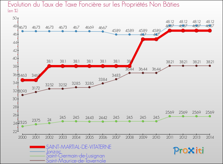 Evolution du taux de la taxe foncière sur les immeubles et terrains non batis pour SAINT-MARTIAL-DE-VITATERNE et les communes proches de 2000 à 2014 Comparaison des taux de la taxe foncière sur les immeubles et terrains non batis pour SAINT-MARTIAL-DE-VITATERNE et les communes voisines de 2000 à 2014