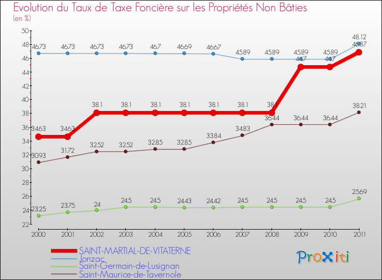 Evolution du taux de la taxe foncière sur les immeubles et terrains non batis pour SAINT-MARTIAL-DE-VITATERNE et les communes proches Comparaison des taux de la taxe foncière sur les immeubles et terrains non batis pour SAINT-MARTIAL-DE-VITATERNE et les communes voisines