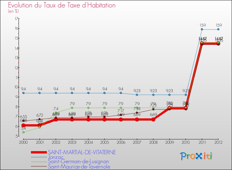 Evolution du taux de la taxe d'habitation pour SAINT-MARTIAL-DE-VITATERNE et les communes proches Comparaison des taux de la taxe d'habitation pour SAINT-MARTIAL-DE-VITATERNE et les communes voisines
