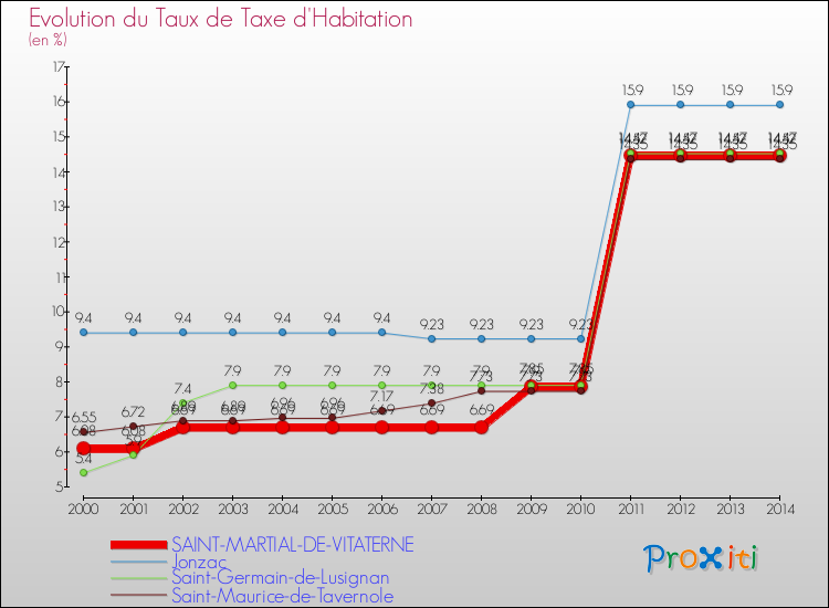 Evolution du taux de la taxe d'habitation pour SAINT-MARTIAL-DE-VITATERNE et les communes proches de 2000 à 2014 Comparaison des taux de la taxe d'habitation pour SAINT-MARTIAL-DE-VITATERNE et les communes voisines de 2000 à 2014