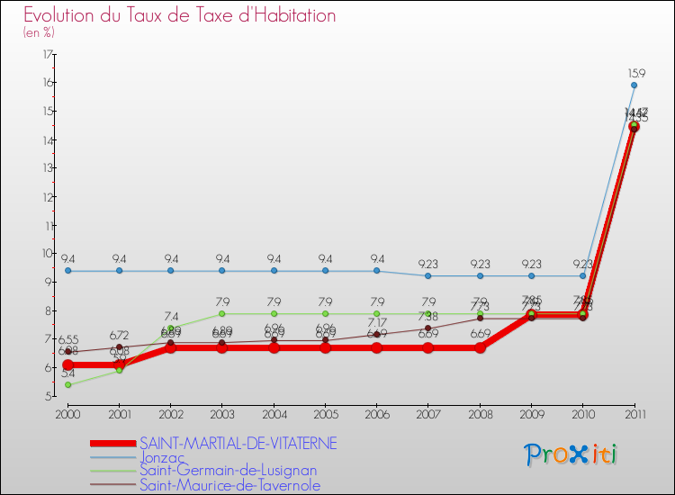 Evolution du taux de la taxe d'habitation pour SAINT-MARTIAL-DE-VITATERNE et les communes proches Comparaison des taux de la taxe d'habitation pour SAINT-MARTIAL-DE-VITATERNE et les communes voisines
