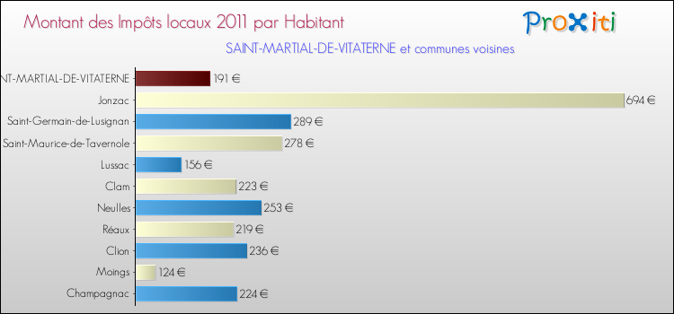 Montant des impôts locaux par Habitant pour SAINT-MARTIAL-DE-VITATERNE et les communes proches Comparaison des impôts locaux par habitant pour SAINT-MARTIAL-DE-VITATERNE et les communes voisines
