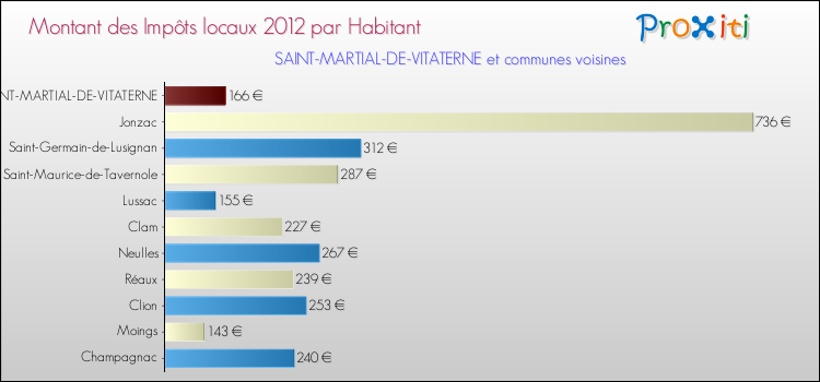 Montant des impôts locaux par Habitant pour SAINT-MARTIAL-DE-VITATERNE et les communes proches Comparaison des impôts locaux par habitant pour SAINT-MARTIAL-DE-VITATERNE et les communes voisines
