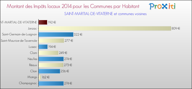 Montant des impôts locaux par Habitant pour SAINT-MARTIAL-DE-VITATERNE et les communes proches en 2014 Comparaison des impôts locaux par habitant pour SAINT-MARTIAL-DE-VITATERNE et les communes voisines en 2014