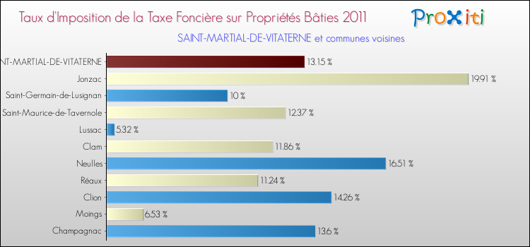 Taux d'imposition de la taxe foncière sur le bati 2011 pour SAINT-MARTIAL-DE-VITATERNE et les communes proches Comparaison des taux d'imposition de la taxe foncière sur le bati 2011 pour SAINT-MARTIAL-DE-VITATERNE et les communes voisines