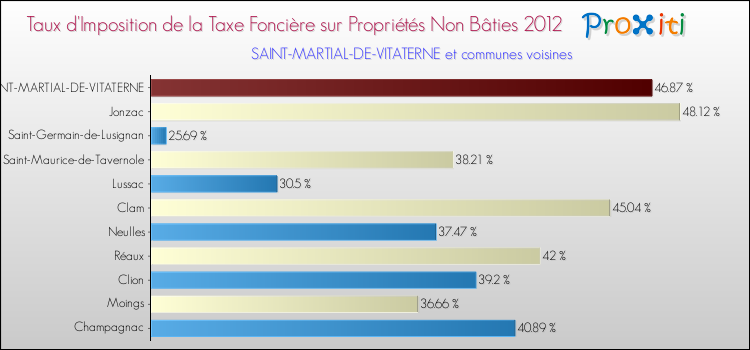 Taux d'imposition de la taxe foncière sur les immeubles et terrains non batis 2012 pour SAINT-MARTIAL-DE-VITATERNE et les communes proches Comparaison des taux d'imposition de la taxe foncière sur les immeubles et terrains non batis 2012 pour SAINT-MARTIAL-DE-VITATERNE et les communes voisines