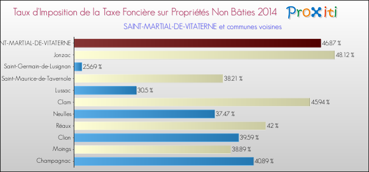 Taux d'imposition de la taxe foncière sur les immeubles et terrains non batis 2014 pour SAINT-MARTIAL-DE-VITATERNE et les communes proches Comparaison des taux d'imposition de la taxe foncière sur les immeubles et terrains non batis 2014 pour SAINT-MARTIAL-DE-VITATERNE et les communes voisines
