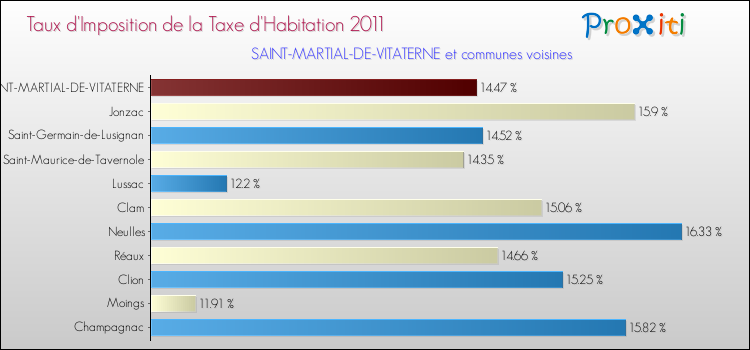 Taux d'imposition de la taxe d'habitation 2011 pour SAINT-MARTIAL-DE-VITATERNE et les communes proches Comparaison des taux d'imposition de la taxe d'habitation 2011 pour SAINT-MARTIAL-DE-VITATERNE et les communes voisines