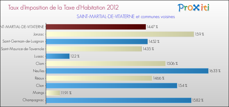 Taux d'imposition de la taxe d'habitation 2012 pour SAINT-MARTIAL-DE-VITATERNE et les communes proches Comparaison des taux d'imposition de la taxe d'habitation 2012 pour SAINT-MARTIAL-DE-VITATERNE et les communes voisines