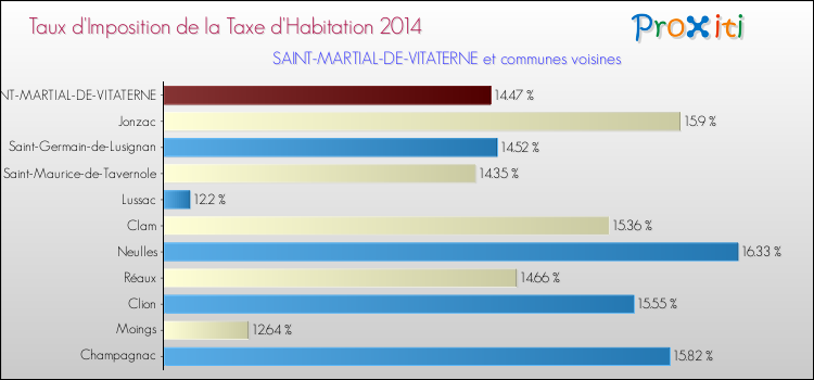 Taux d'imposition de la taxe d'habitation 2014 pour SAINT-MARTIAL-DE-VITATERNE et les communes proches Comparaison des taux d'imposition de la taxe d'habitation 2014 pour SAINT-MARTIAL-DE-VITATERNE et les communes voisines