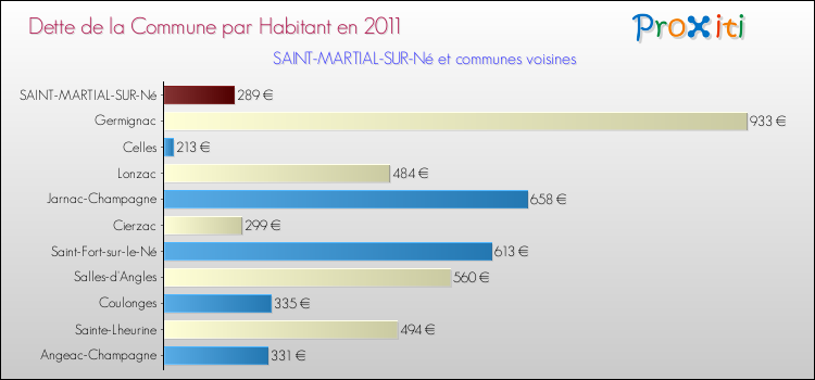Dette par habitant de la commune en 2011 pour SAINT-MARTIAL-SUR-Né et les communes proches Comparaison de la dette par habitant de la commune en 2011 pour SAINT-MARTIAL-SUR-Né et les communes voisines