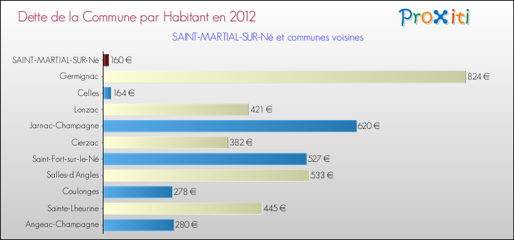 Dette par habitant de la commune en 2012 pour SAINT-MARTIAL-SUR-Né et les communes proches Comparaison de la dette par habitant de la commune en 2012 pour SAINT-MARTIAL-SUR-Né et les communes voisines