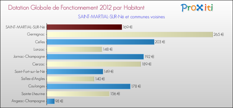 Montant des dotations globales de fonctionnement DGF par Habitant pour SAINT-MARTIAL-SUR-Né et les communes proches Comparaison des des dotations globales de fonctionnement DGF par habitant pour SAINT-MARTIAL-SUR-Né et les communes voisines