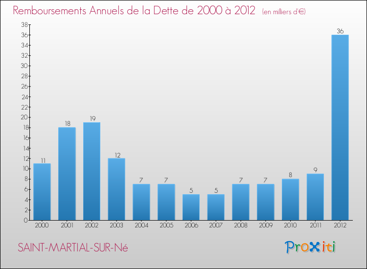 Evolution de l'annuité de la dette pour la commune de SAINT-MARTIAL-SUR-Né de 2000 à 2012 Annuités de la dette pour SAINT-MARTIAL-SUR-Né de 2000 à 2012