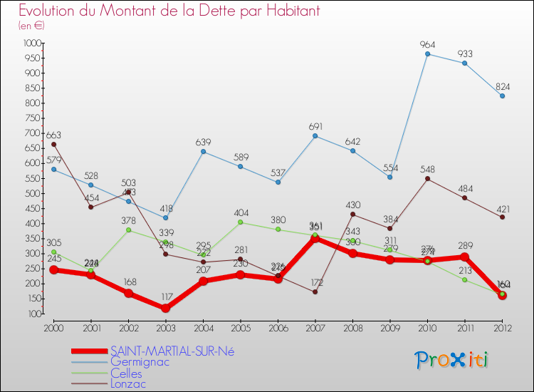 Evolution de la dette par habitant pour la commune de SAINT-MARTIAL-SUR-Né et les communes proches de 2000 à 2012 Comparaison de la dette par habitant pour SAINT-MARTIAL-SUR-Né et les communes voisines de 2000 à 2012