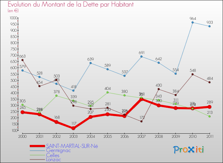 Evolution de la dette par habitant pour la commune de SAINT-MARTIAL-SUR-Né et les communes proches Comparaison de la dette par habitant pour SAINT-MARTIAL-SUR-Né et les communes voisines