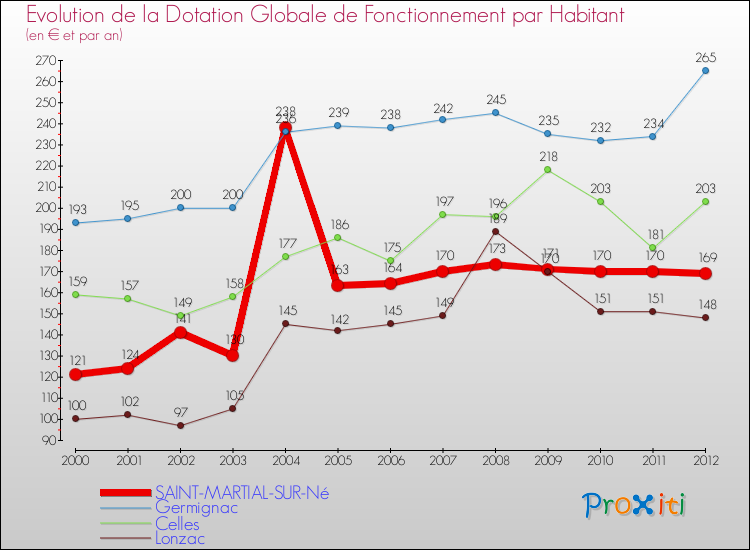 Evolution et montant de la dotation globale de fonctionnement par Habitant pour SAINT-MARTIAL-SUR-Né et les communes proches Comparaison des dotations globales de fonctionnement par habitant pour SAINT-MARTIAL-SUR-Né et les communes voisines