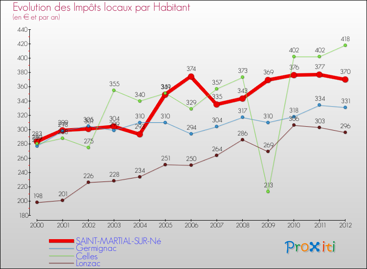 Evolution et montant des impôts locaux par Habitant pour SAINT-MARTIAL-SUR-Né et les communes proches Comparaison des impôts locaux par habitant pour SAINT-MARTIAL-SUR-Né et les communes voisines