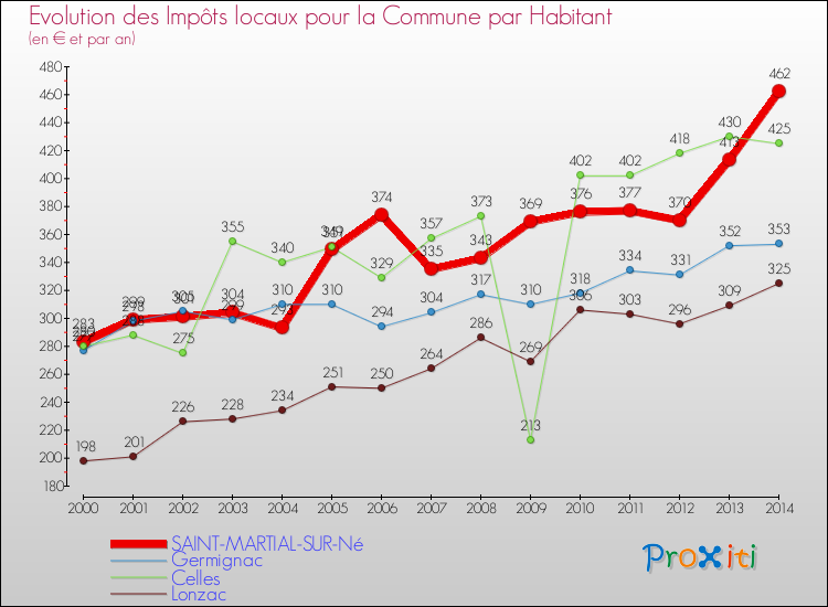 Evolution et montant des impôts locaux par Habitant pour SAINT-MARTIAL-SUR-Né et les communes proches de 2000 à 2014 Comparaison des impôts locaux par habitant pour SAINT-MARTIAL-SUR-Né et les communes voisines de 2000 à 2014