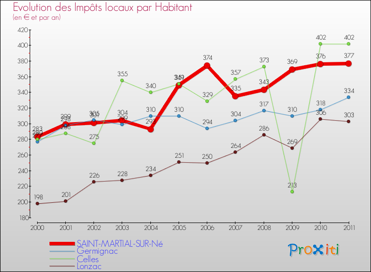 Evolution et montant des impôts locaux par Habitant pour SAINT-MARTIAL-SUR-Né et les communes proches Comparaison des impôts locaux par habitant pour SAINT-MARTIAL-SUR-Né et les communes voisines