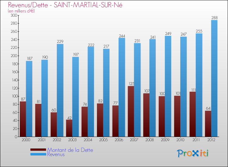Evolution comparée de la dette et des revenus pour la commune de SAINT-MARTIAL-SUR-Né de 2000 à 2012 Comparaison de la dette et des revenus pour SAINT-MARTIAL-SUR-Né de 2000 à 2012