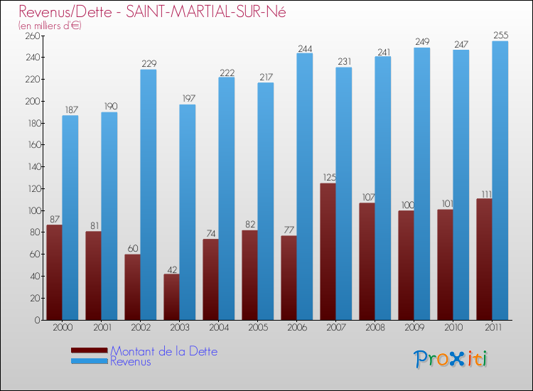 Evolution comparée de la dette et des revenus pour la commune de SAINT-MARTIAL-SUR-Né de 2000 à 2011 Comparaison de la dette et des revenus pour SAINT-MARTIAL-SUR-Né de 2000 à 2011