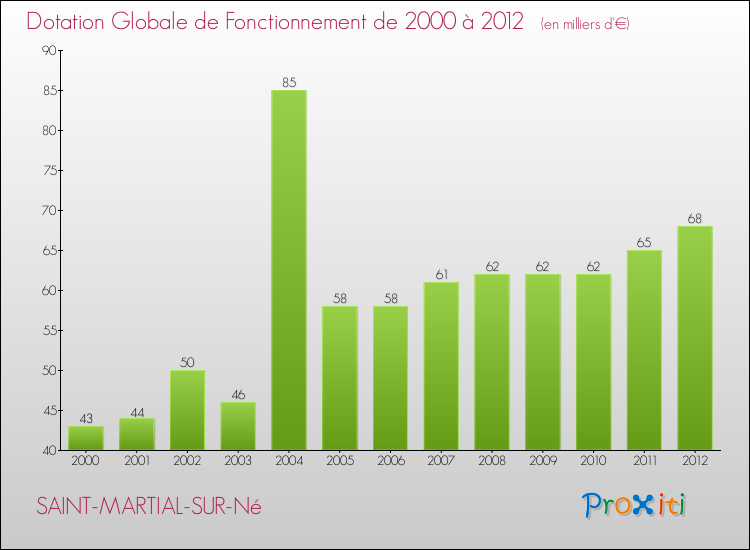 Evolution du montant de la Dotation Globale de Fonctionnement pour la commune de SAINT-MARTIAL-SUR-Né de 2000 à 2012 Evolution du montant de la Dotation Globale de Fonctionnement pour SAINT-MARTIAL-SUR-Né de 2000 à 2012