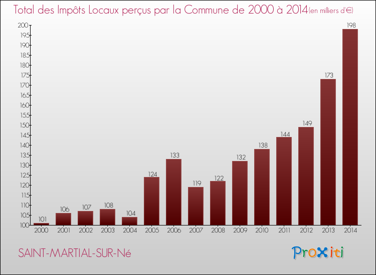 Evolution des Impôts Locaux pour la commune de SAINT-MARTIAL-SUR-Né de 2000 à 2014 Evolution des Impôts Locaux pour SAINT-MARTIAL-SUR-Né de 2000 à 2014